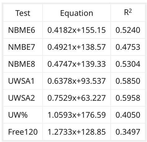NBME TO USMLE CONVERSION CHART .